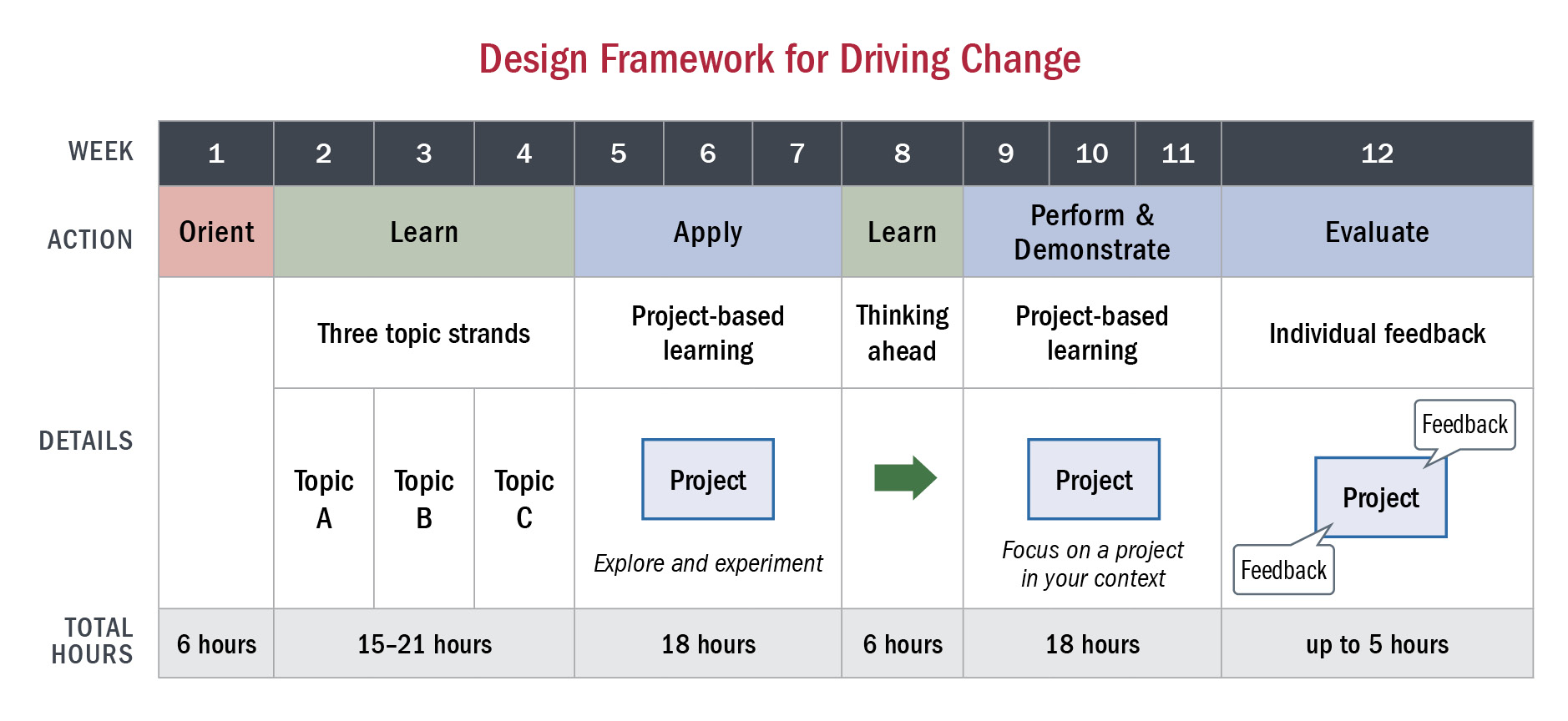 Design framework for designing change