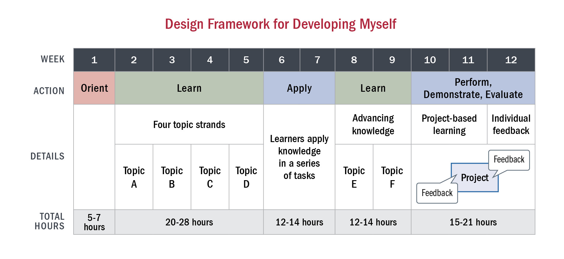 Developing Myself framework