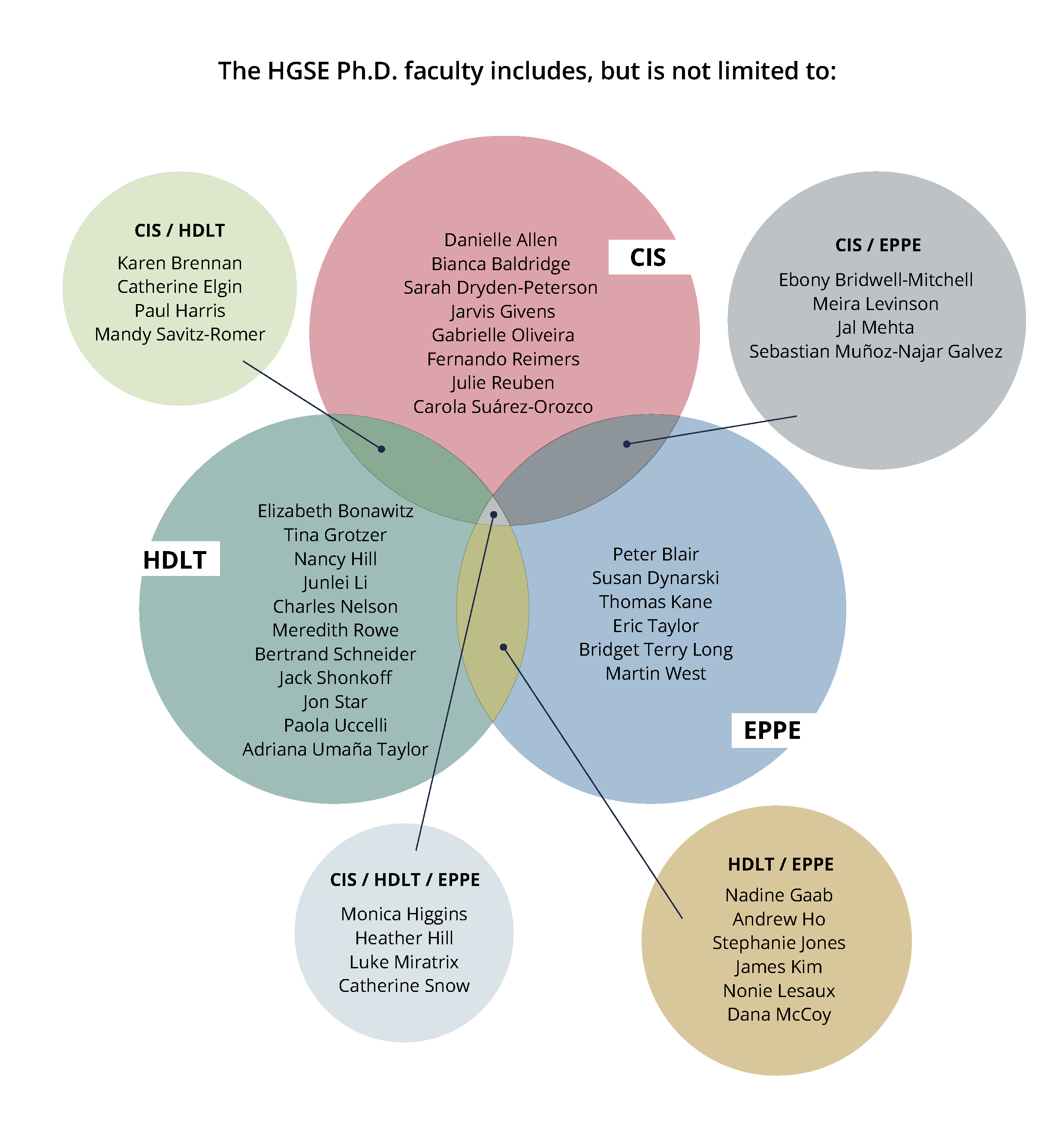 A diagram showing the makeup of the Faculty for the HGSE PhD. Described below in text content.