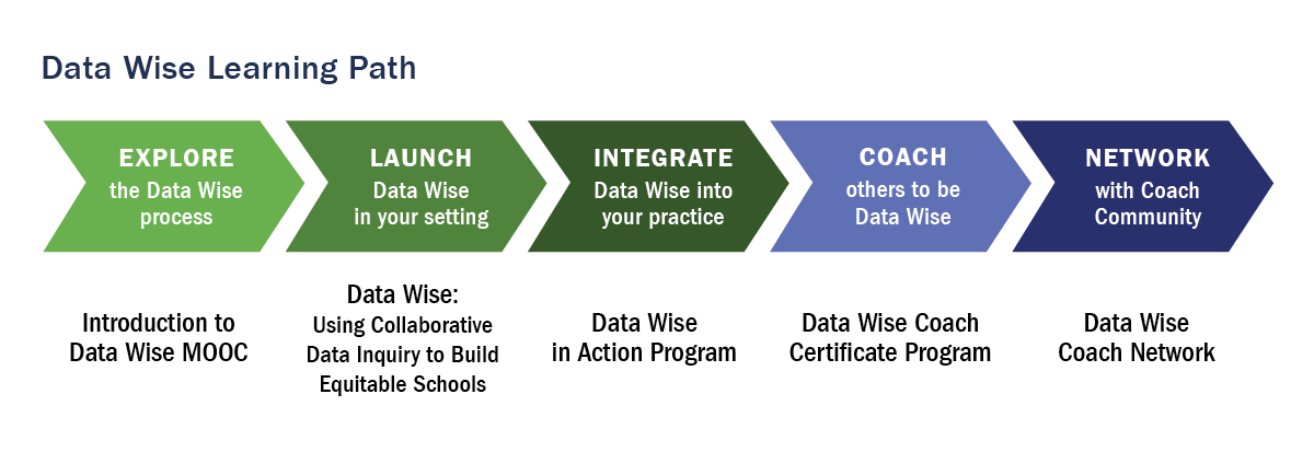 EXPLORE the Data Wise process. LAUNCH Data Wise in your setting. INTEGRATE Data Wise into your practice. COACH others to be Data Wise. NETWORK with Coach Community.