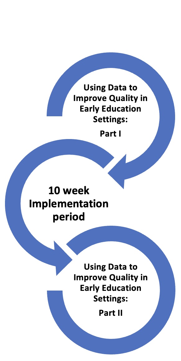 Blue graphic that points to Using Data to Improve Quality in Early Education Settings: Part I to 10 week implementation period to Using Data to Improve Quality in Early Education Settings: Part II