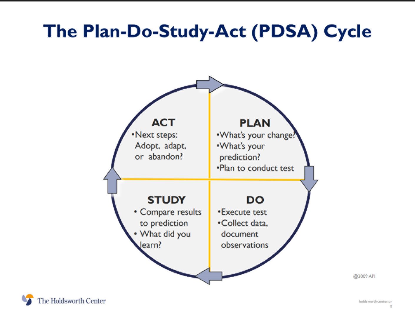 Circular graphic of the Plan-Do-Study-Act. Each of the four categories are sectioned into a quarter of the circle. 