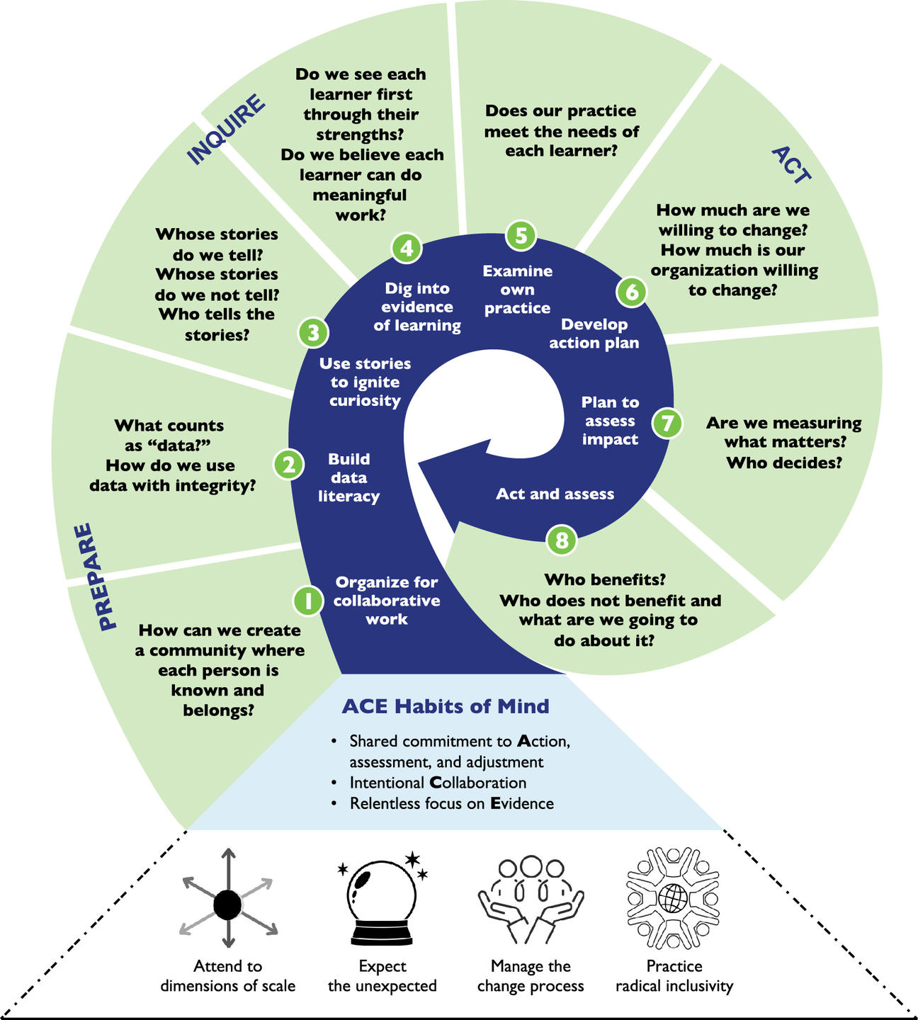 The Data Wise Framework swoosh