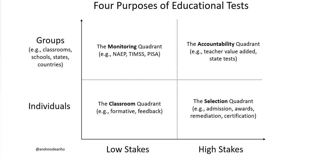 Four Purposes of Educational Tests