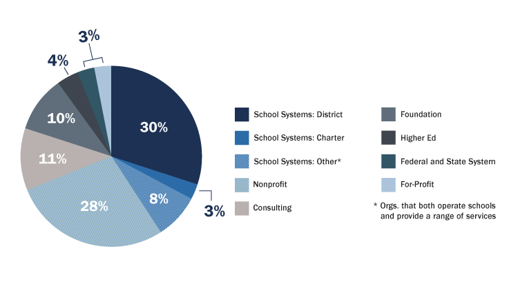 Ed.L.D. Pie Chart