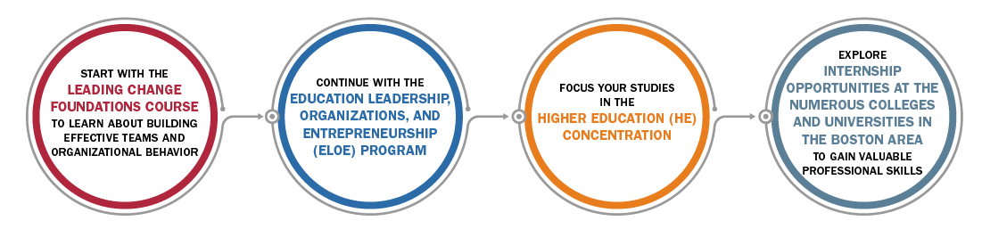 Personalized Pathways for Higher Education + Leading Change Foundation + Leadership, Organizations, and Entrepreneurship Program +  Higher Education Concentration + Opp with PELP, HSGE, and HBS 