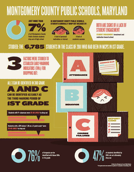 An Infographic of Montgomery Country, Maryland Public Schools' droupout rate of 7%.