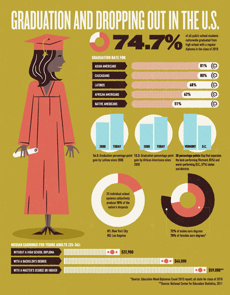 An infographic depicting demographic breakdowns of the nation's 74.7% public highschool graduation rate.