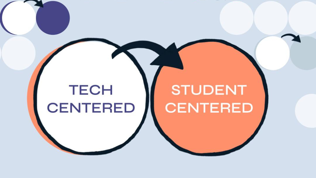 Illustration that shows switching from a "tech centered" approach to a "student centered" approach