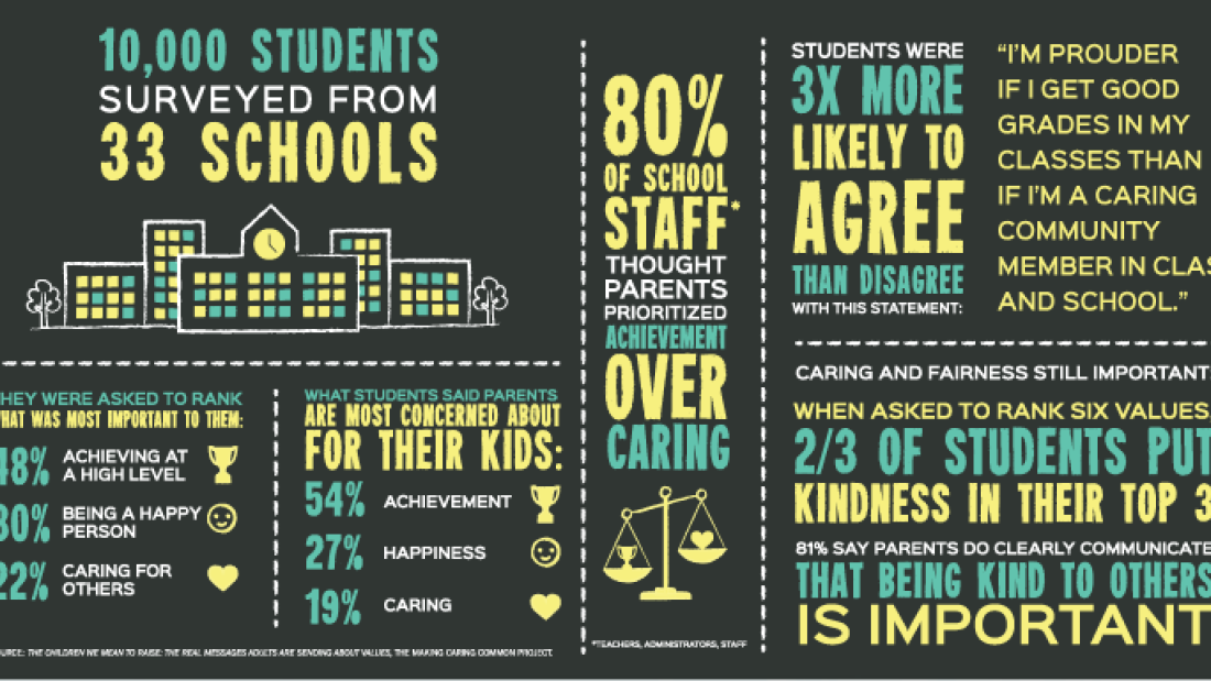 Infographic that shares statistics on what students said was most important to them in a recent poll